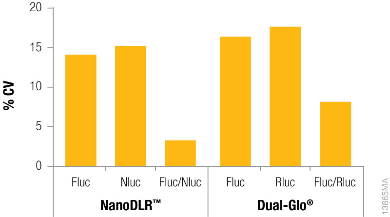 Normalized vs Single Reporter Assay data.