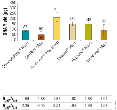 Yield and purity measurements of plasmid DNA isolated from PureYield and Qiagen maxiprep kits